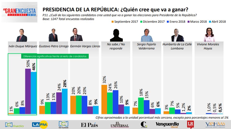Quien cree que gana
