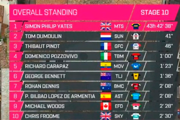 Tabla general del Giro de Italia Tabla general del Giro de Italia