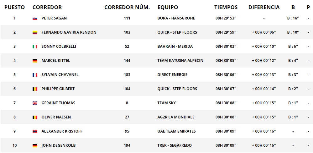 Clasificación general de la segunda etapa de Tour de Francia 2018
