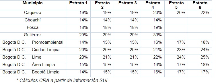 Aumento de Tarifa de Aseo.