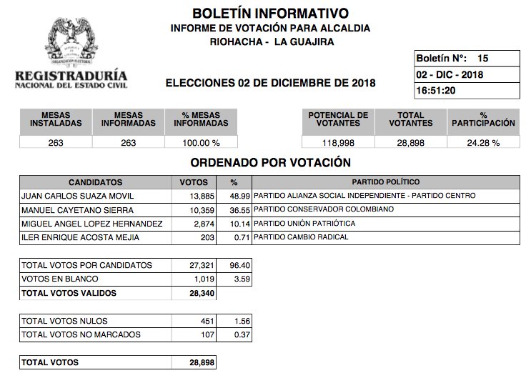 Resultados elecciones Riohacha Resultados elecciones Riohacha