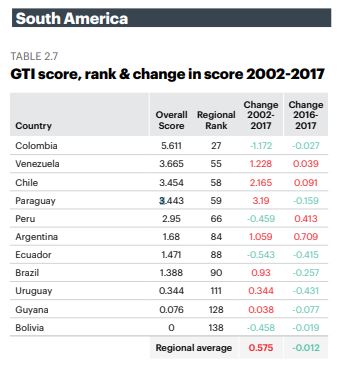 índice global de terrorismo Colombia