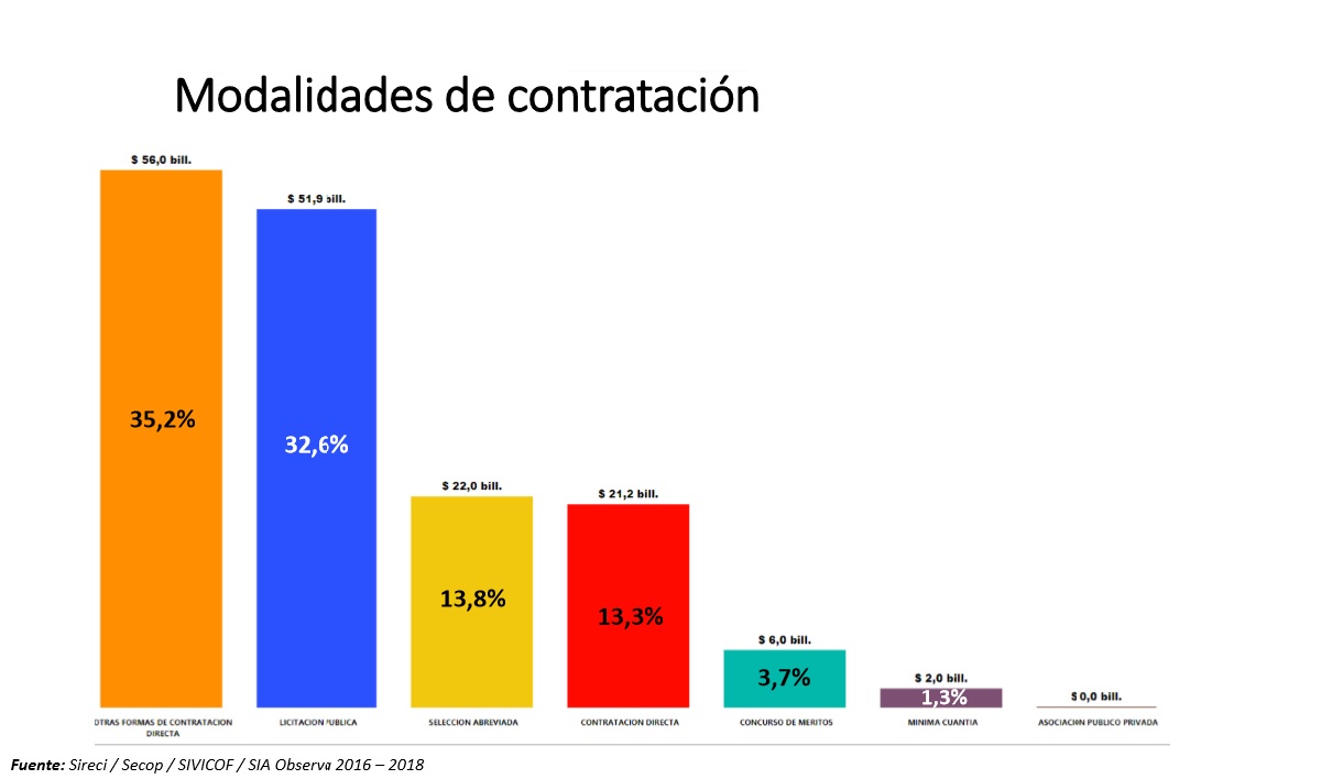 Gráfico modalidades de contratación