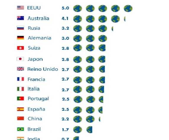 Listado de países con sobrecarga de uso de recursos naturales.