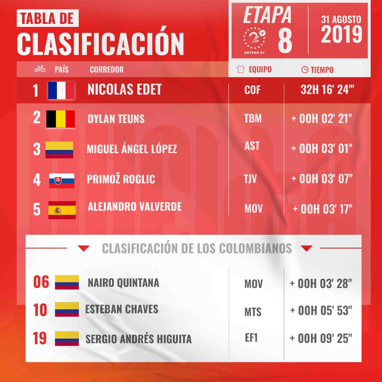 Clasificación Vuelta a España etapa 8, 2019 Clasificación Vuelta a España etapa 8, 2019