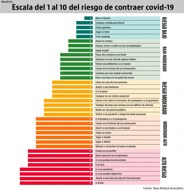 Actividades con riesgo de contagio