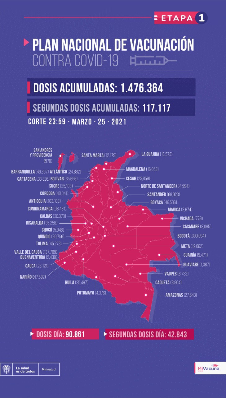 Tabla de vacunación covid-19 en Colombia a corte del 25 de marzo