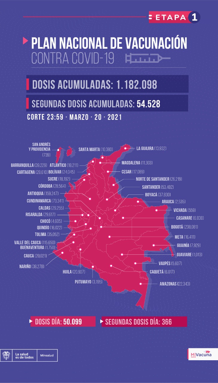 Vacunación en Colombia marzo 20