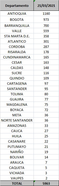 Casos Covid marzo 21