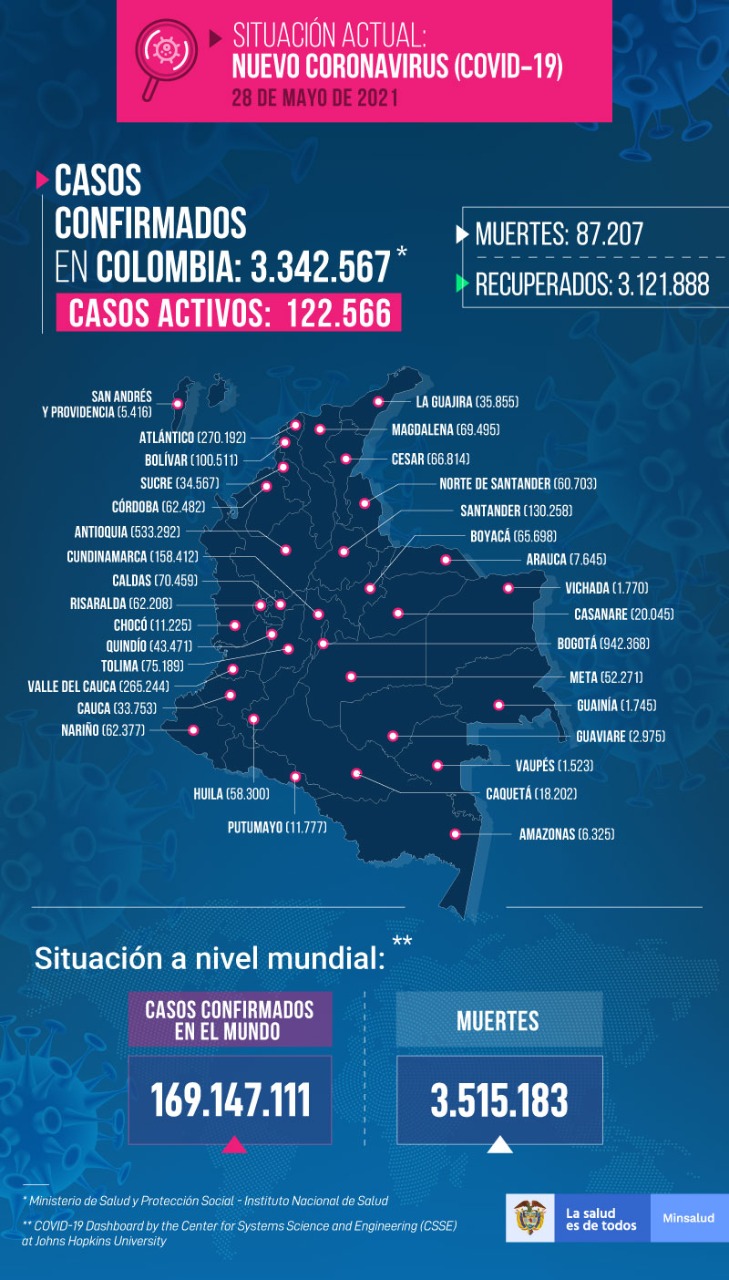 Casos de coronavirus en Colombia 28 de mayo de 2021