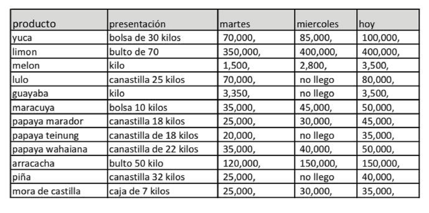 Alimentos afectados por el paro nacional / Cuadro de Corabastos.