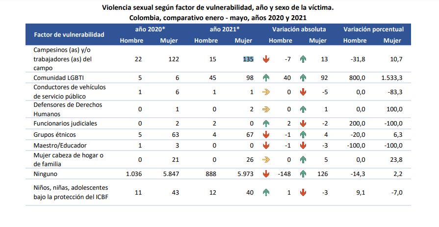 Violencia sexual según factor de vulnerabilidad, año y sexo de la víctima. Colombia, comparativo enero - mayo, años 2020 y 2021