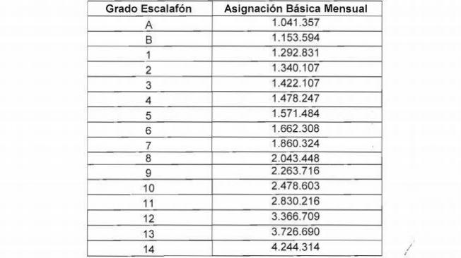Tabla de salarios profesores