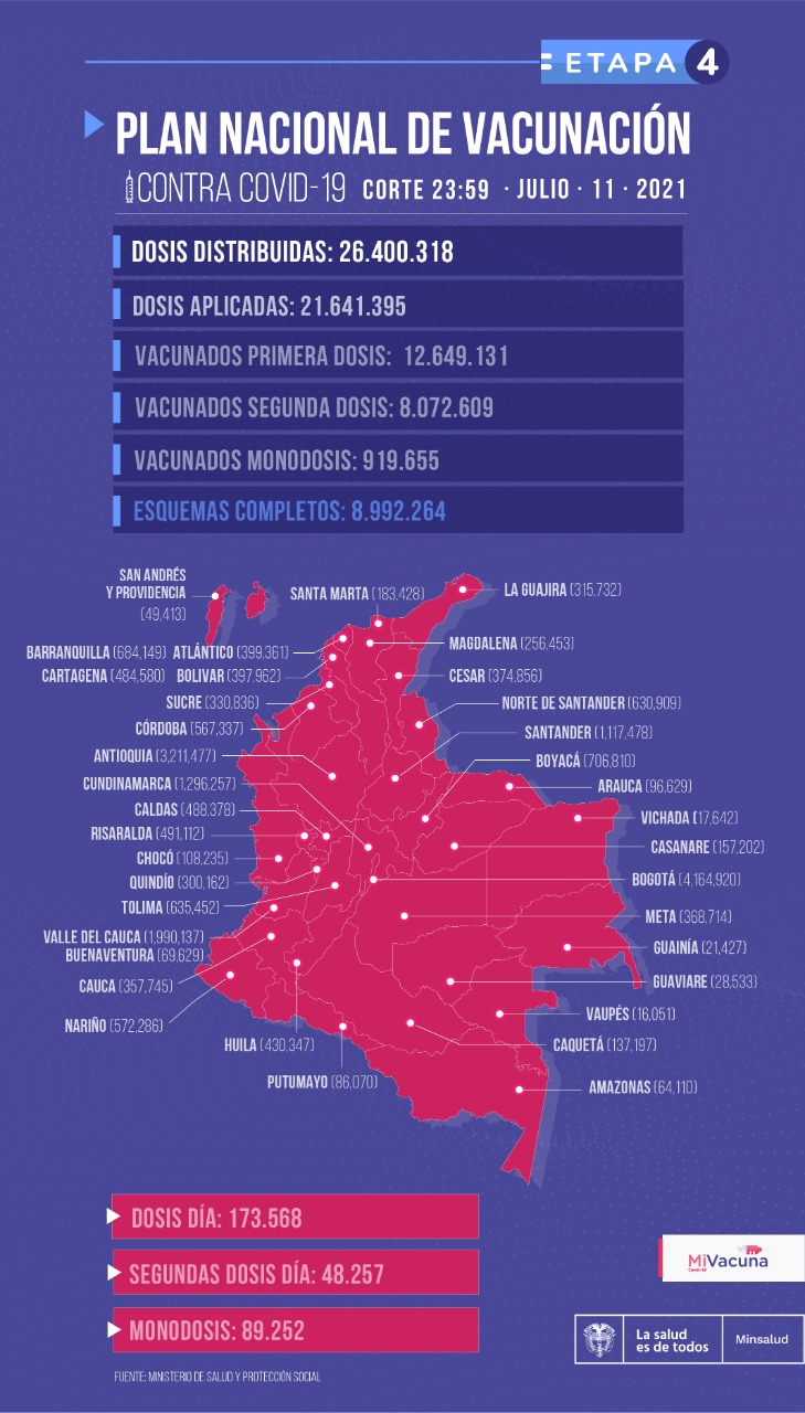 Tabla de vacunación covid-19 en Colombia 12 de julio de 2021