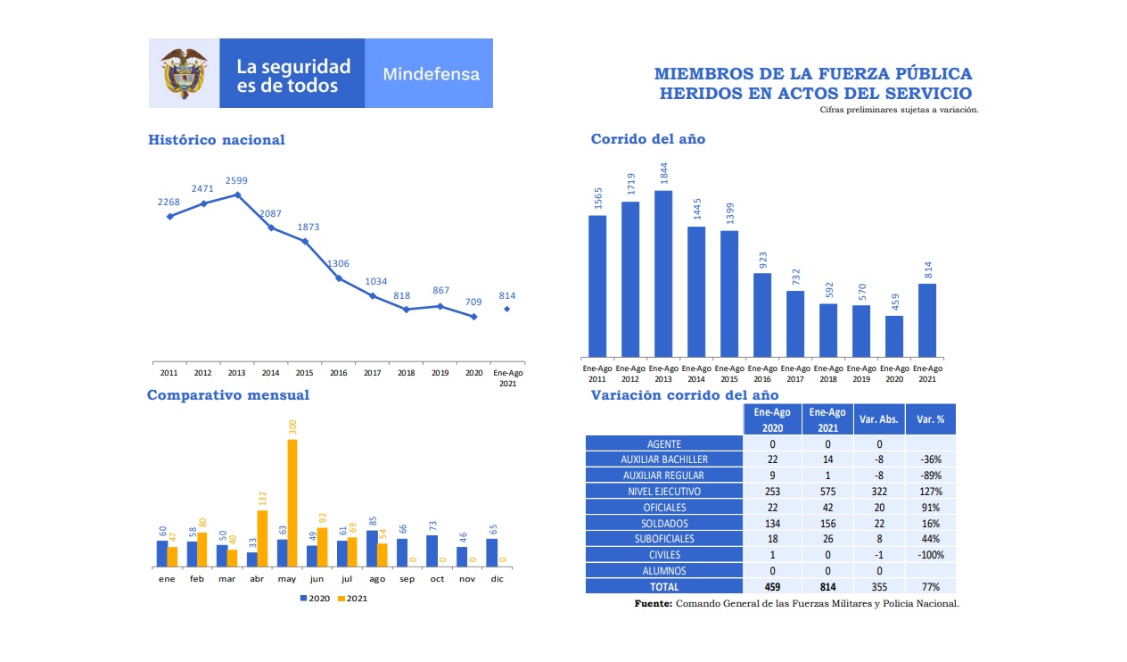 cifras Mindefensa