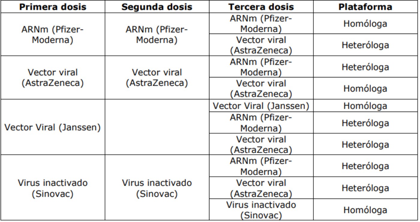 Tabla de vacunación para la tercera dosis Tabla de vacunación para la tercera dosis