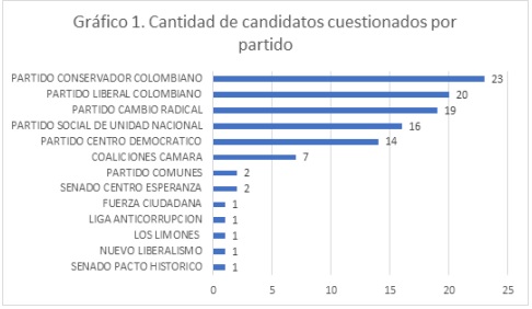 Informe de la Fundación Paz y Reconciliación identificó a 108 candidatos cuestionados al Congreso de la República