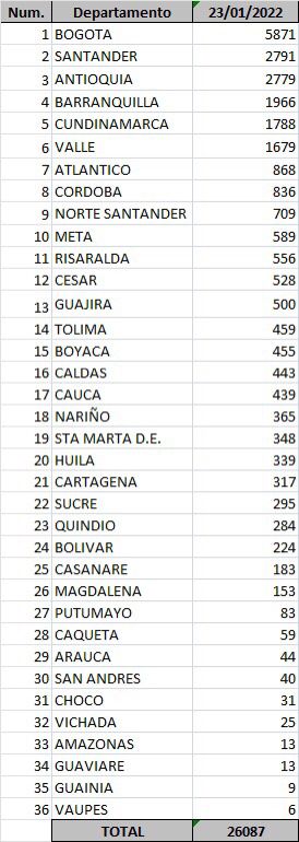Datos diarios covid-19 23 de enero de 2022 Datos diarios covid-19 23 de enero de 2022