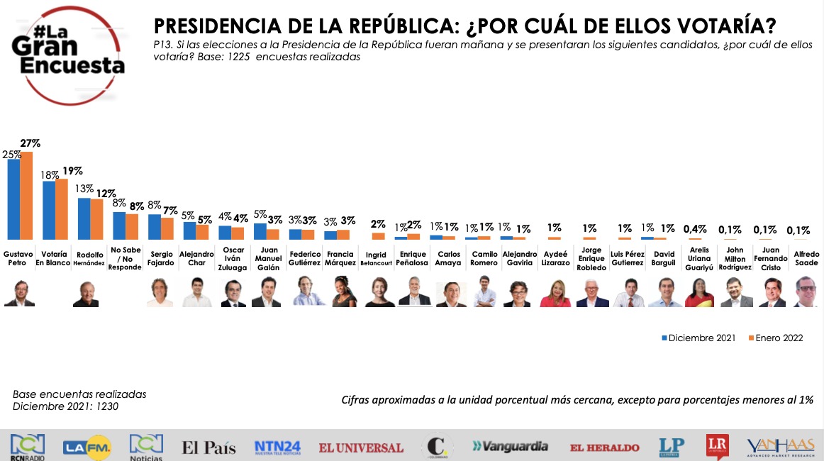 Encuesta RCN Radio Cómo votarán colombianos en las presidenciales, según encuesta de RCN Radio