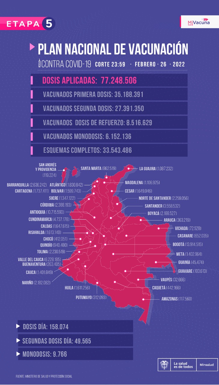 Vacunación covid en Colombia - reporte del 28 de febrero de 2022