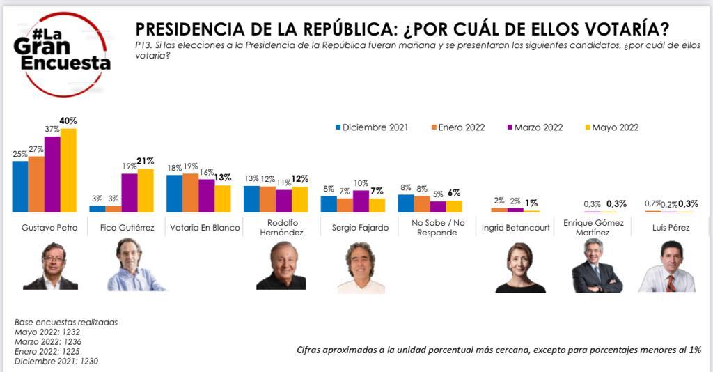 La Gran Encuesta - Mayo