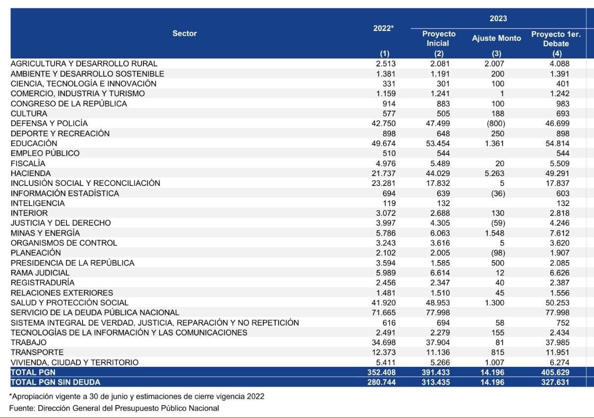Presupuesto 2023