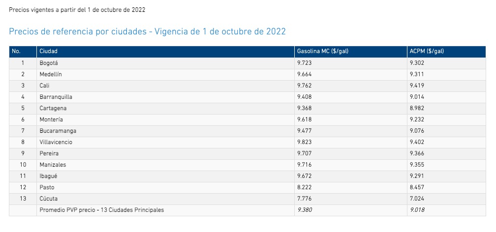 Aumentó $200 el precio de la gasolina.