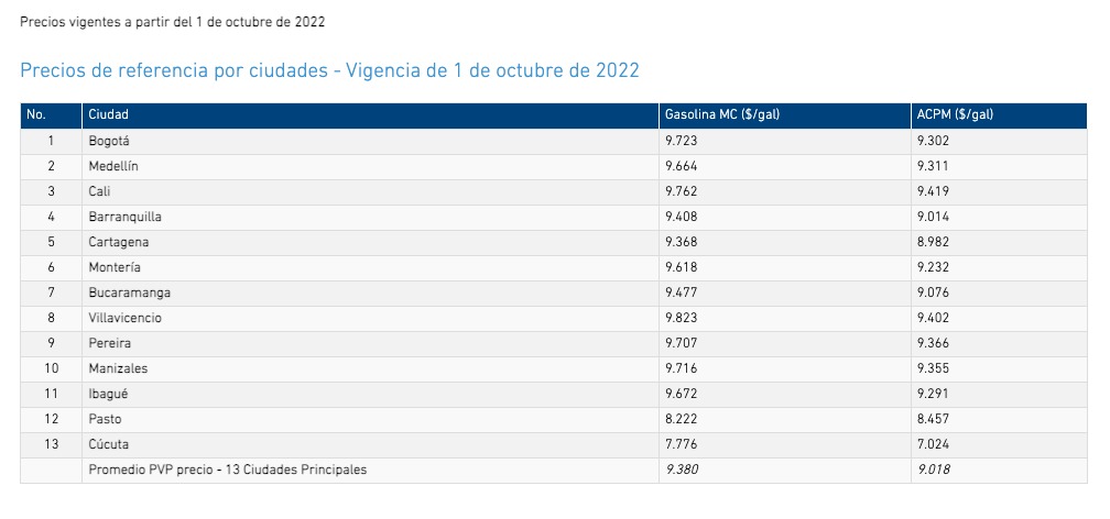 Aumentó $200 el precio de la gasolina. 