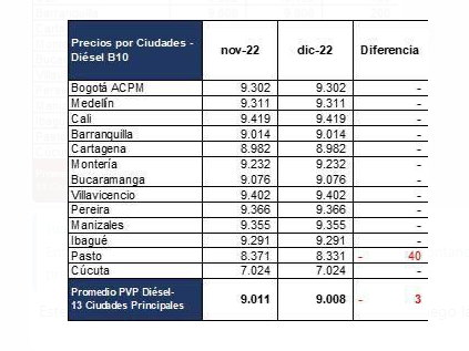 Precios de los combustibles en Colombia para diciembre de 2022