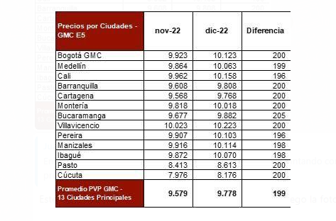 Precios de los combustibles en Colombia para diciembre de 2022