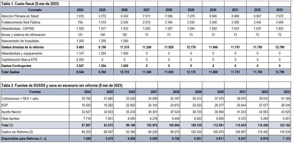 Costo fiscal de la reforma 