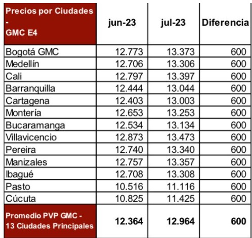 Sube $600 al inicio de julio