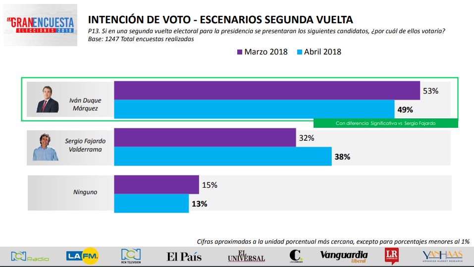 Segunda Vuelta Duque - Fajardo
