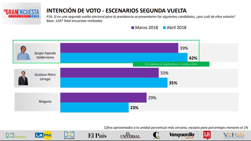 Segunda Vuelta Fajardo - Petro