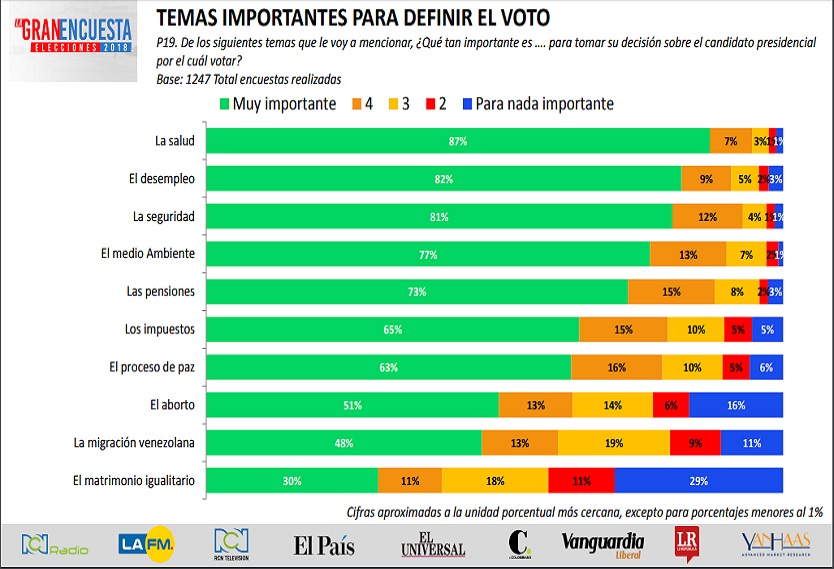 Temas importantes para definir voto