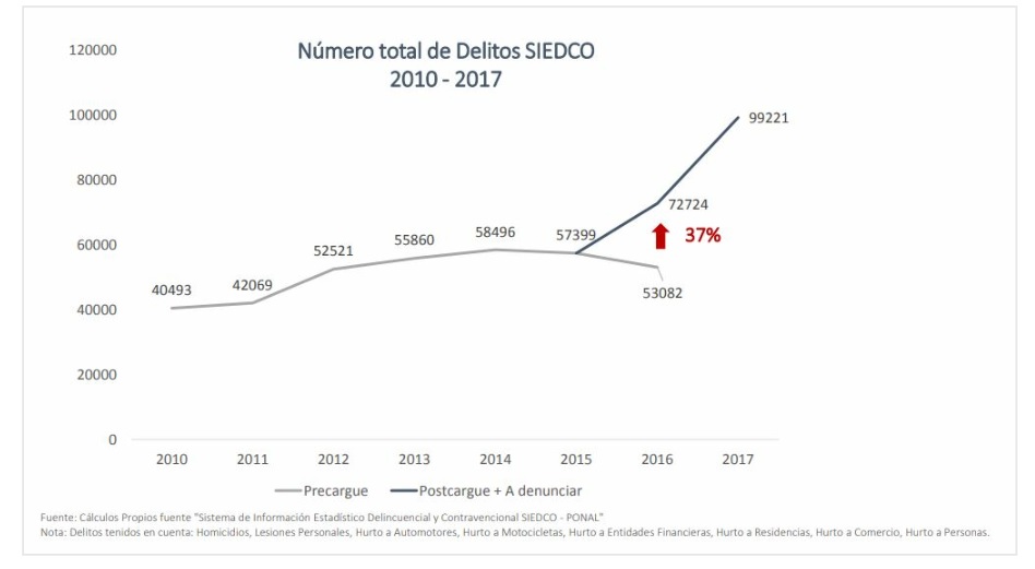 Número total de delitos. Número total de delitos.