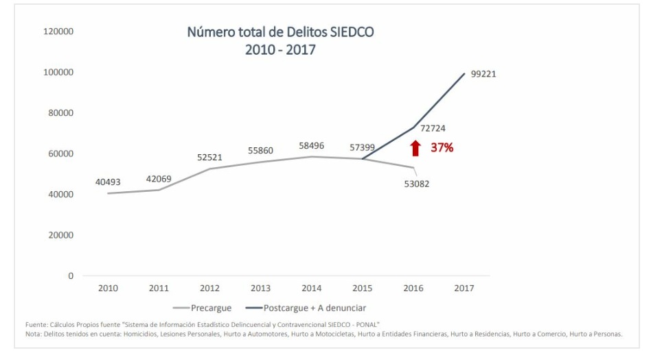 Número total de delitos. 