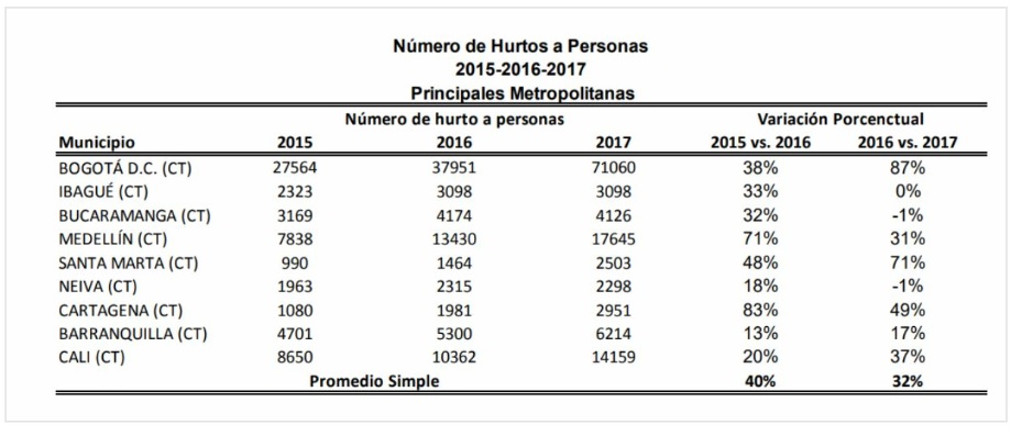 Número de hurtos a personas. Número de hurtos a personas.