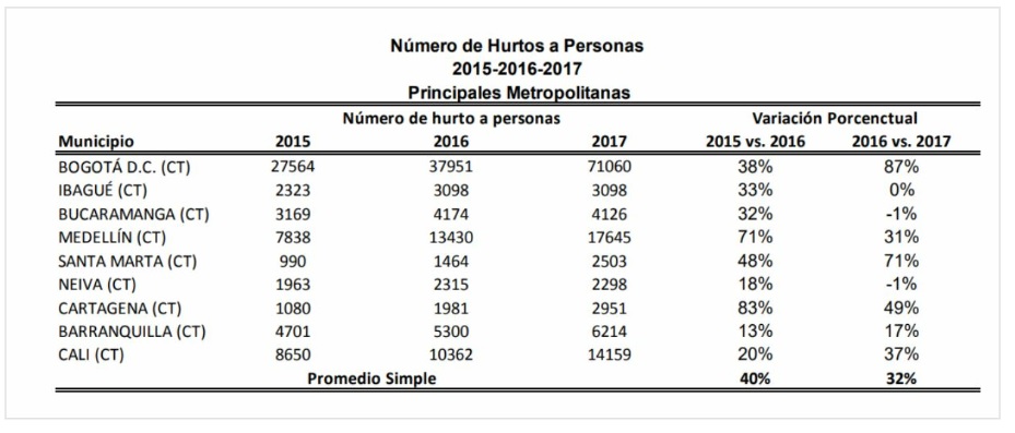 Número de hurtos a personas. 