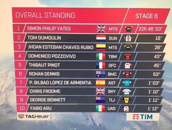 Clasificación general del Giro de Italia. 