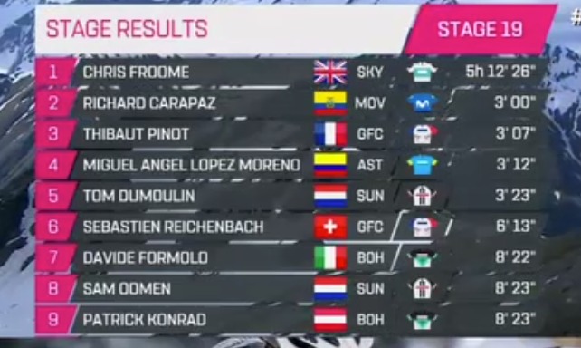 Tabla general del Giro de Italia Tabla general del Giro de Italia