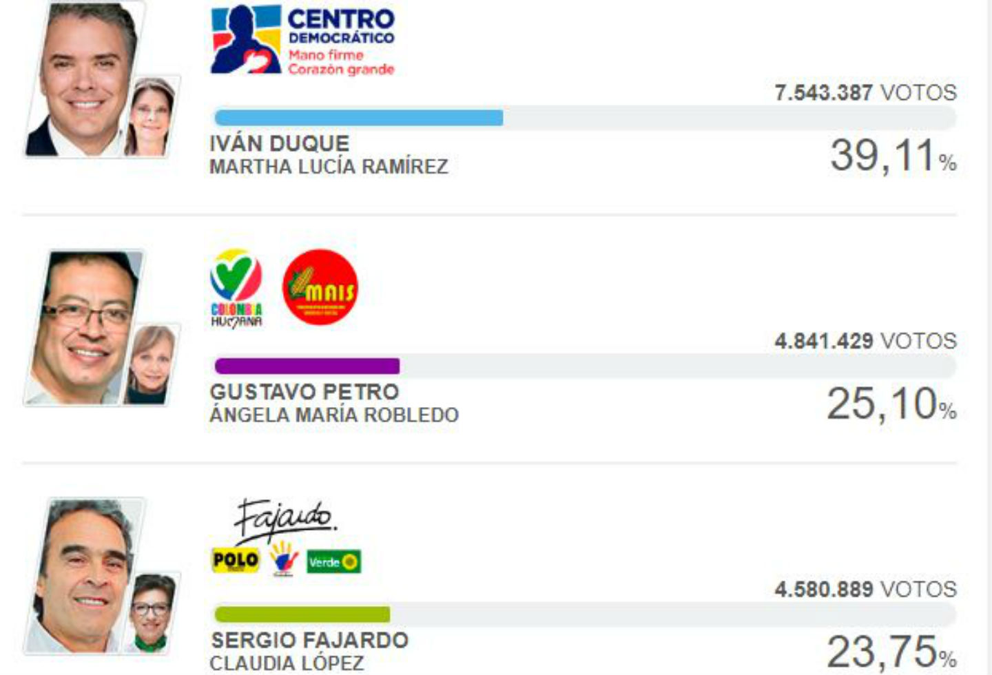 Así fue la votación de colombianos en cada región