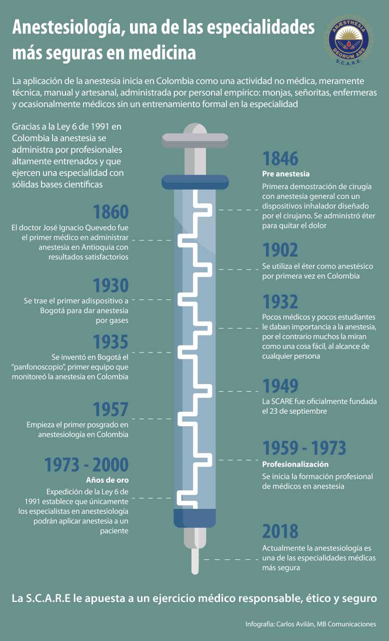 Evolución histórica de la anestesia.