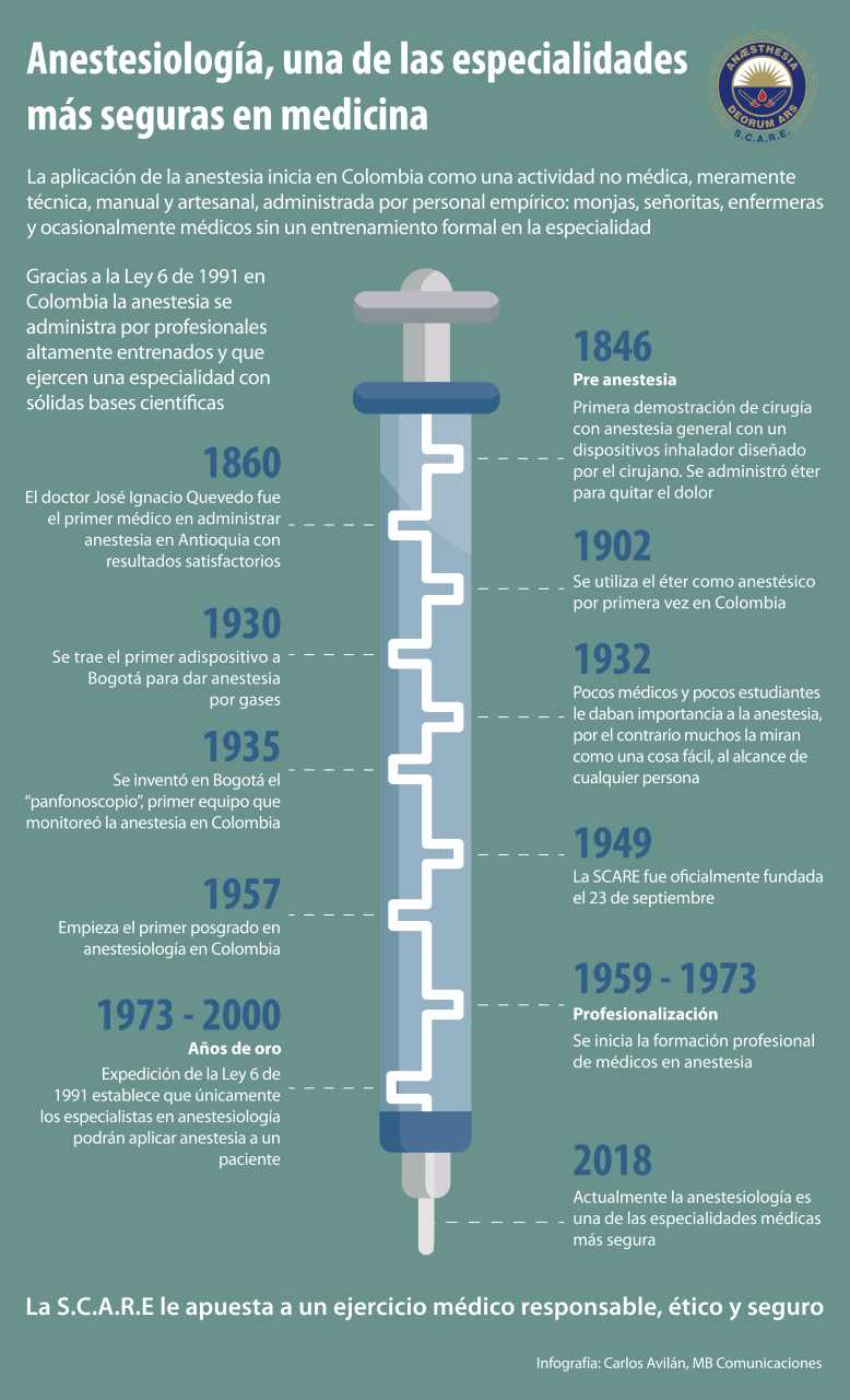 Evolución histórica de la anestesia. 