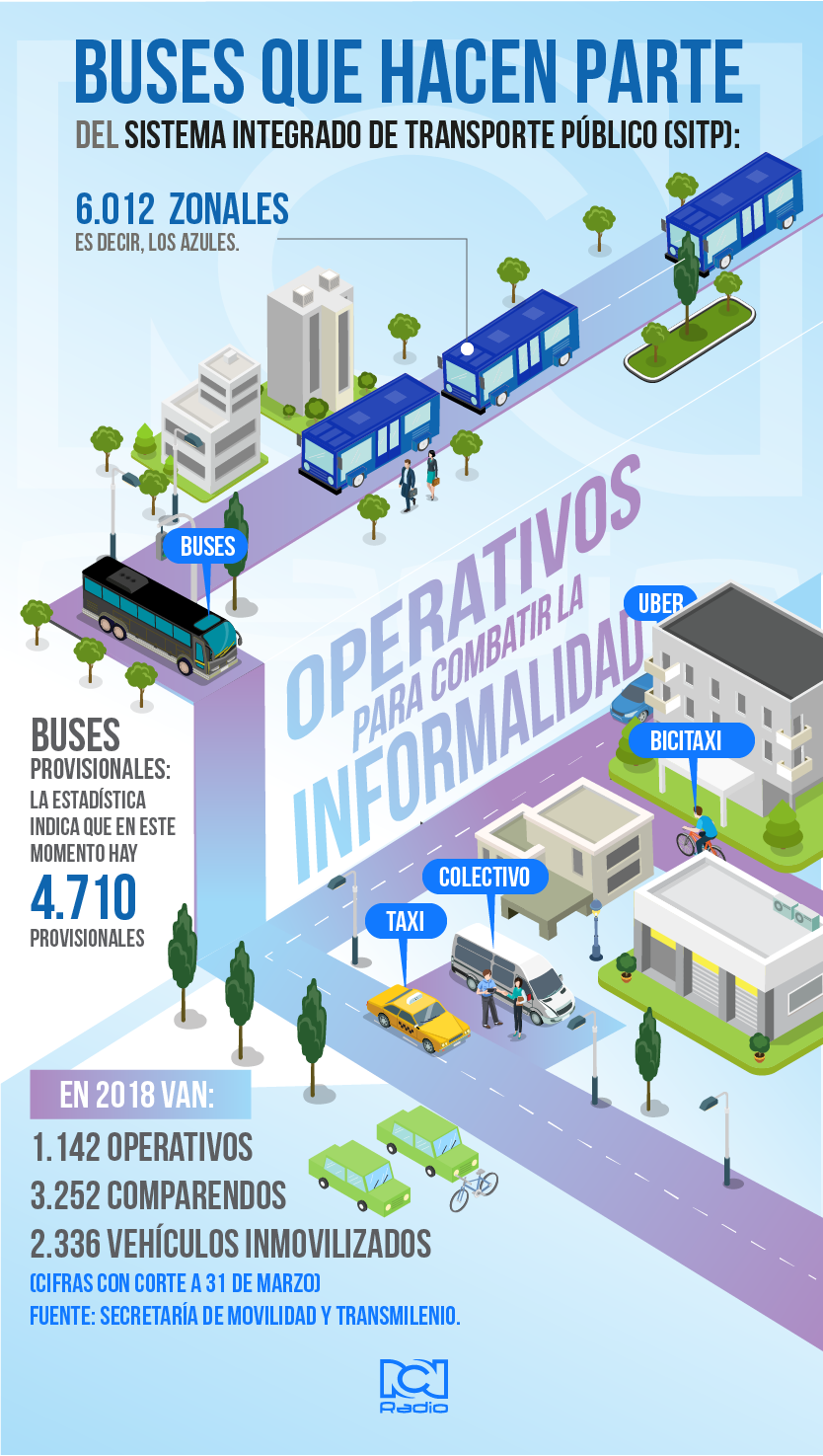 Estado del sistema SITP en Bogotá