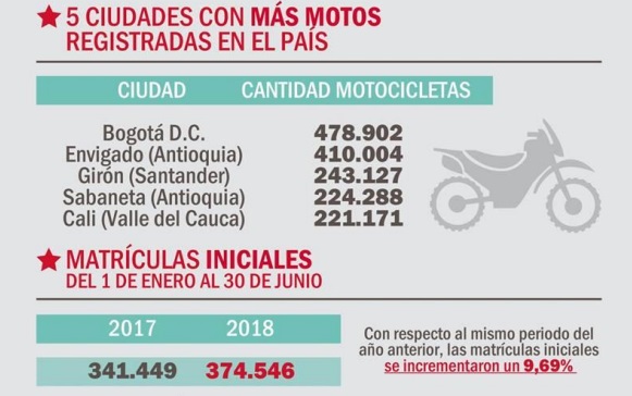 El top 5 de ciudades con el mayor número de motocicletas es liderado por Bogotá, que actualmente registra 478.902