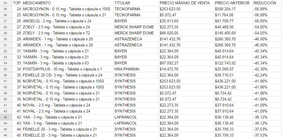 Los precios fueron definidos por el Ministerio de Salud.