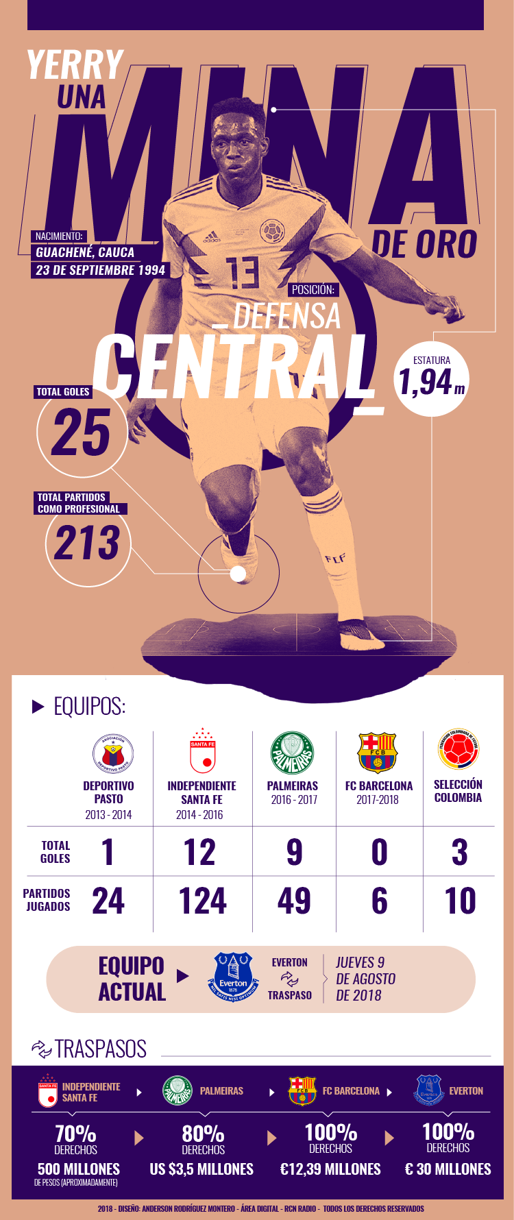 Números de Yerry Mina en el fútbol