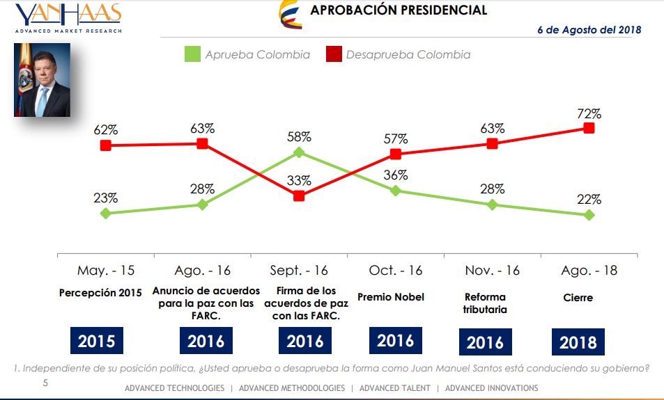 Encuesta YanHaas 6 de agosto de 2018