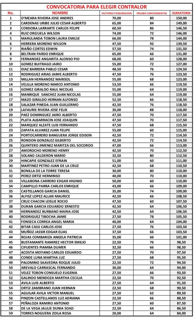 Lista puntaje de candidatos Contraloría